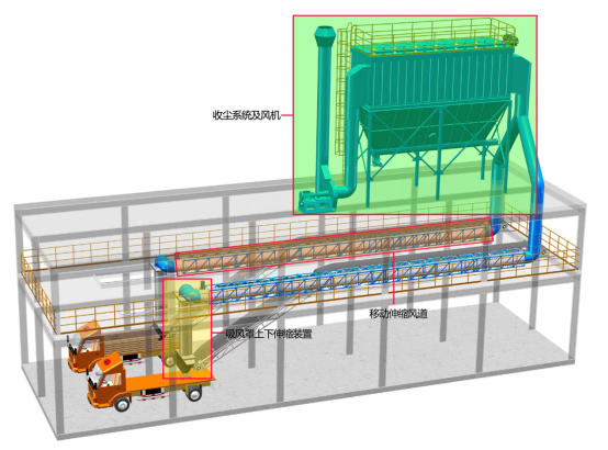 自動水泥裝車收塵系統(tǒng)除塵器控制裝車產(chǎn)生的粉塵