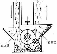 加氣磚和標(biāo)磚生產(chǎn)線倉(cāng)內(nèi)斗式提升機(jī)落料除塵器的選型與設(shè)計(jì)